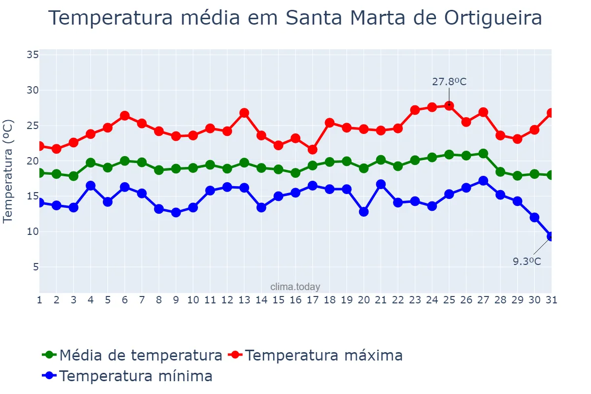 Temperatura em agosto em Santa Marta de Ortigueira, Galicia, ES
