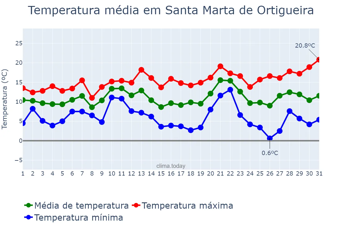 Temperatura em dezembro em Santa Marta de Ortigueira, Galicia, ES