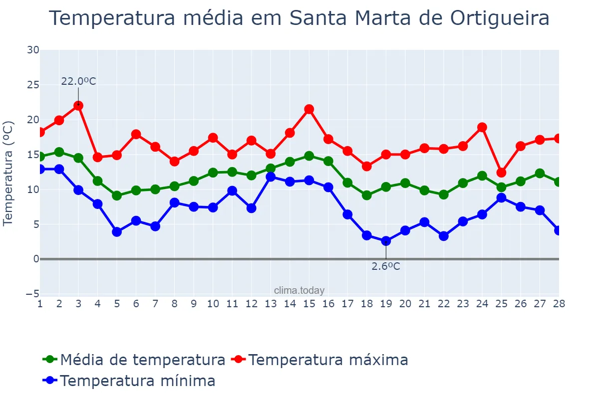 Temperatura em fevereiro em Santa Marta de Ortigueira, Galicia, ES