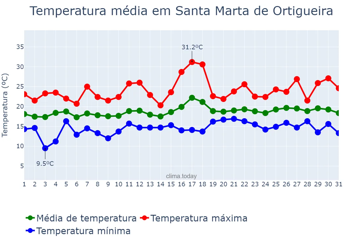 Temperatura em julho em Santa Marta de Ortigueira, Galicia, ES