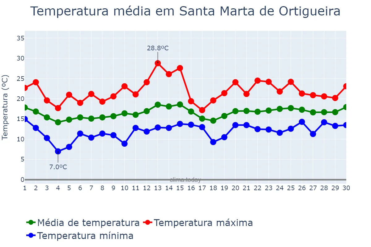 Temperatura em junho em Santa Marta de Ortigueira, Galicia, ES