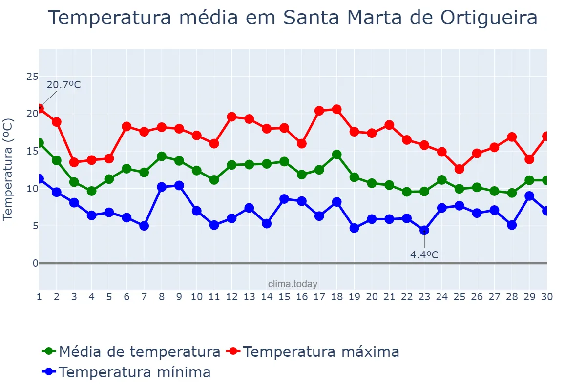 Temperatura em novembro em Santa Marta de Ortigueira, Galicia, ES