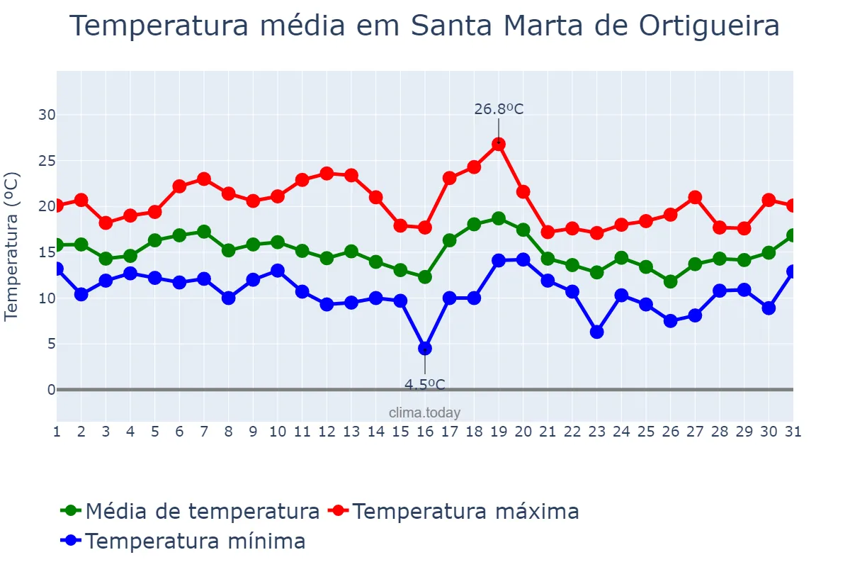 Temperatura em outubro em Santa Marta de Ortigueira, Galicia, ES