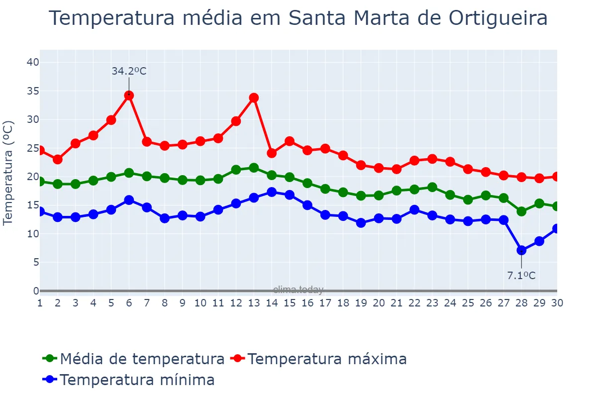 Temperatura em setembro em Santa Marta de Ortigueira, Galicia, ES