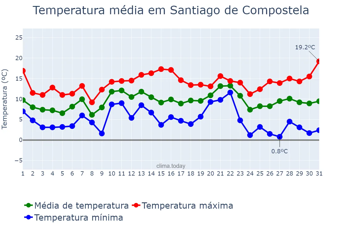 Temperatura em dezembro em Santiago de Compostela, Galicia, ES