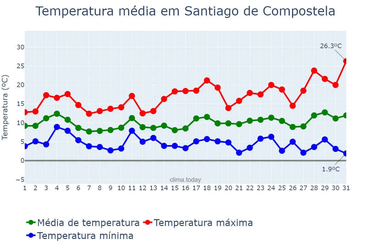 Temperatura em marco em Santiago de Compostela, Galicia, ES