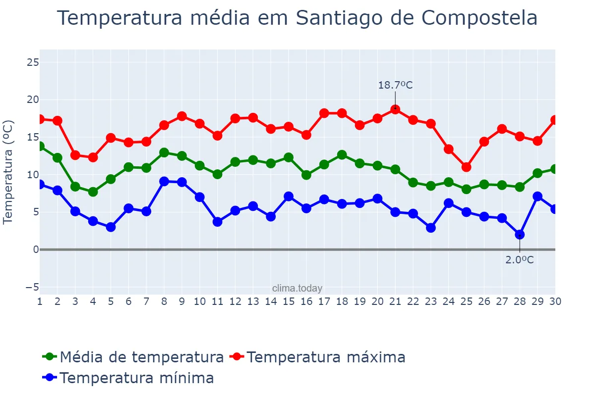 Temperatura em novembro em Santiago de Compostela, Galicia, ES