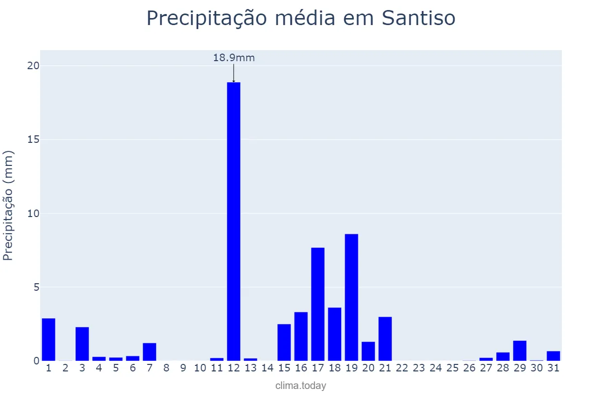 Precipitação em agosto em Santiso, Galicia, ES