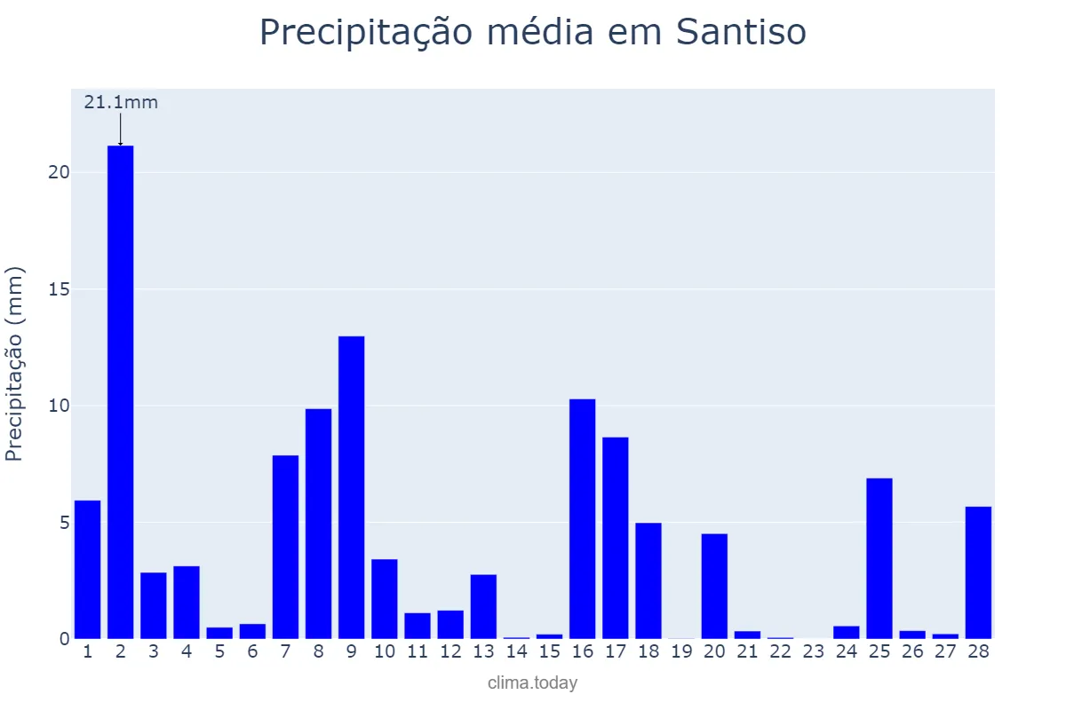 Precipitação em fevereiro em Santiso, Galicia, ES