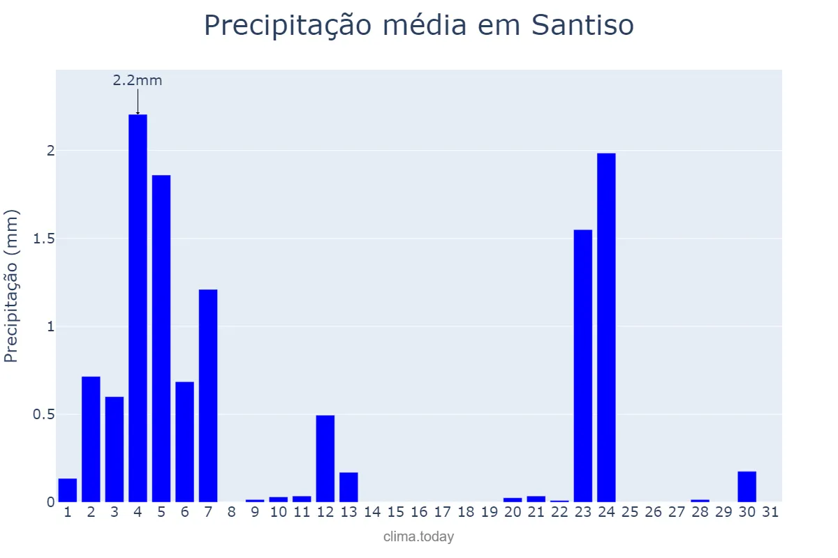Precipitação em julho em Santiso, Galicia, ES