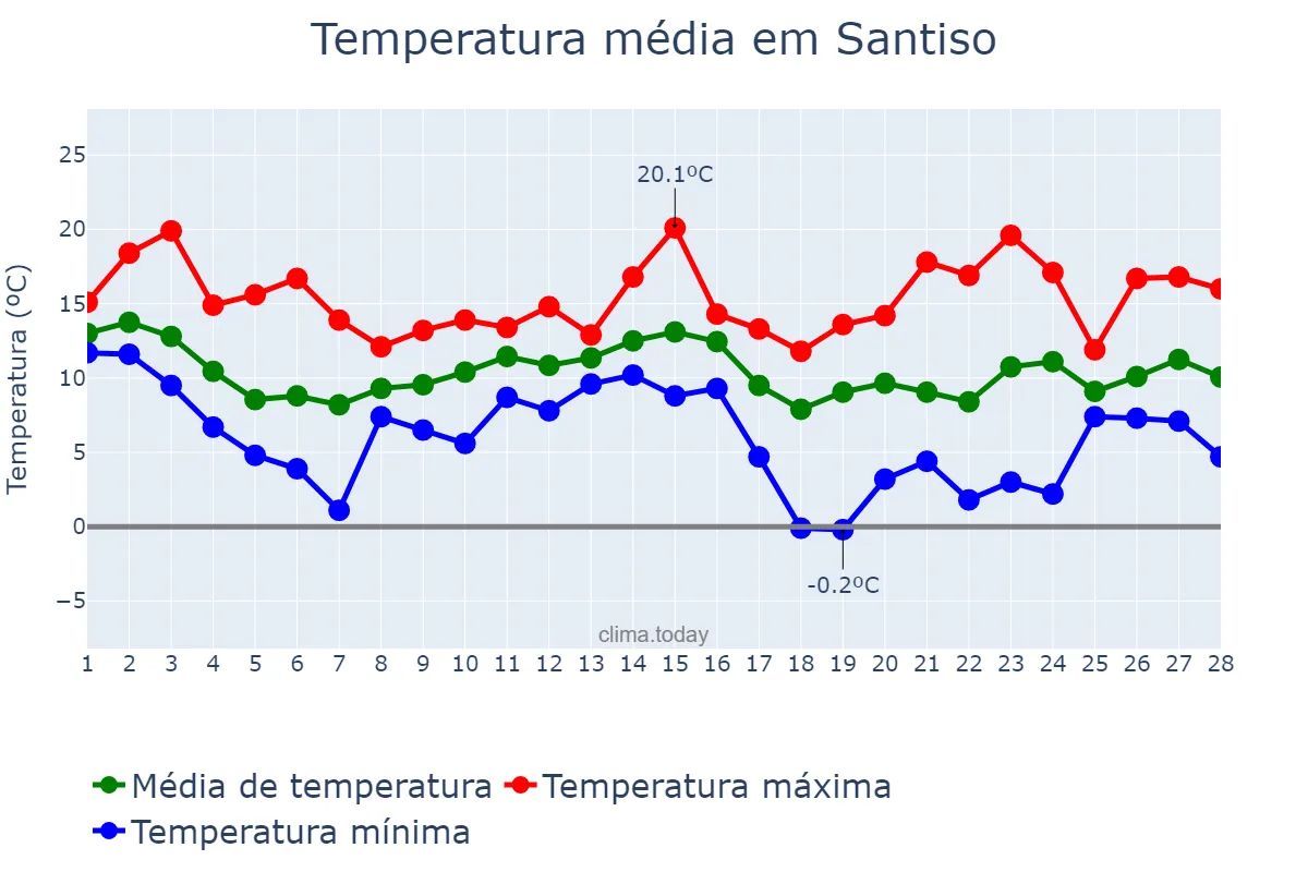 Temperatura em fevereiro em Santiso, Galicia, ES
