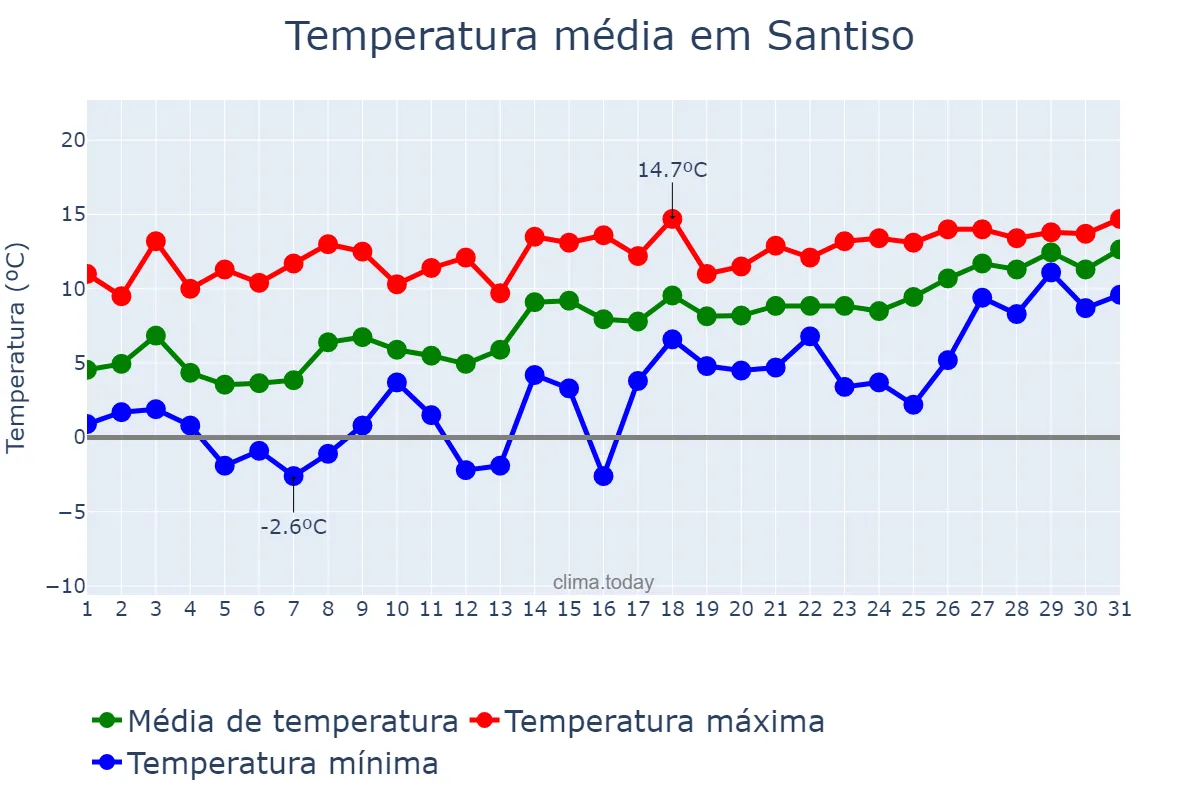 Temperatura em janeiro em Santiso, Galicia, ES