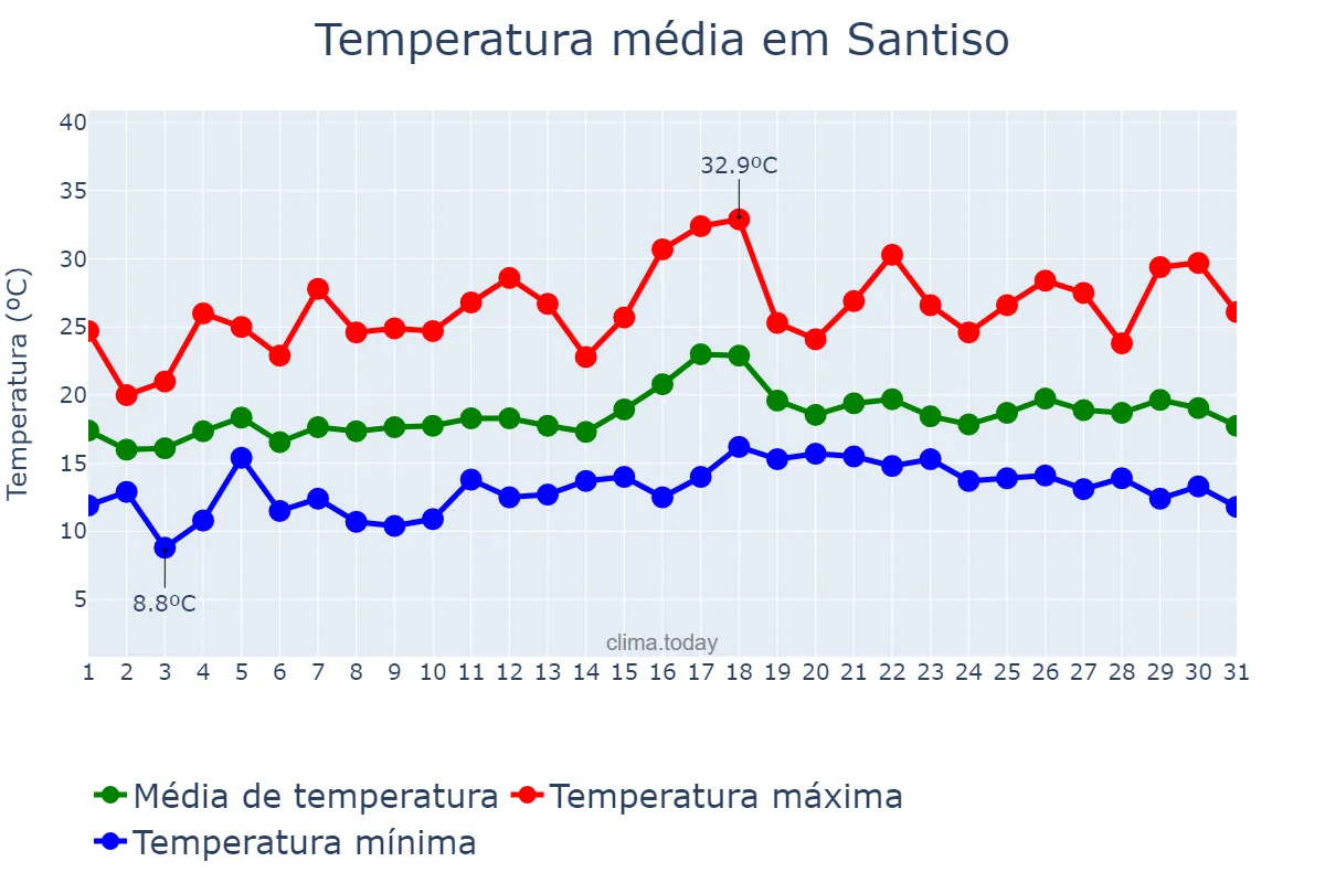 Temperatura em julho em Santiso, Galicia, ES