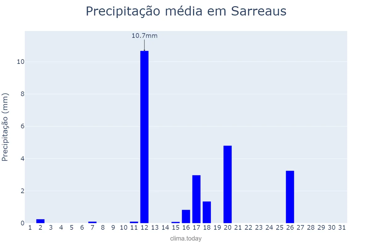 Precipitação em agosto em Sarreaus, Galicia, ES