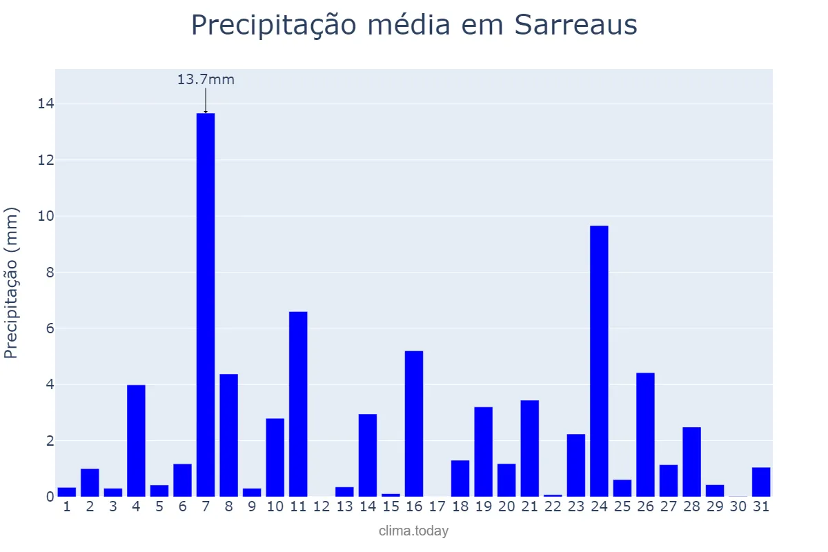 Precipitação em dezembro em Sarreaus, Galicia, ES