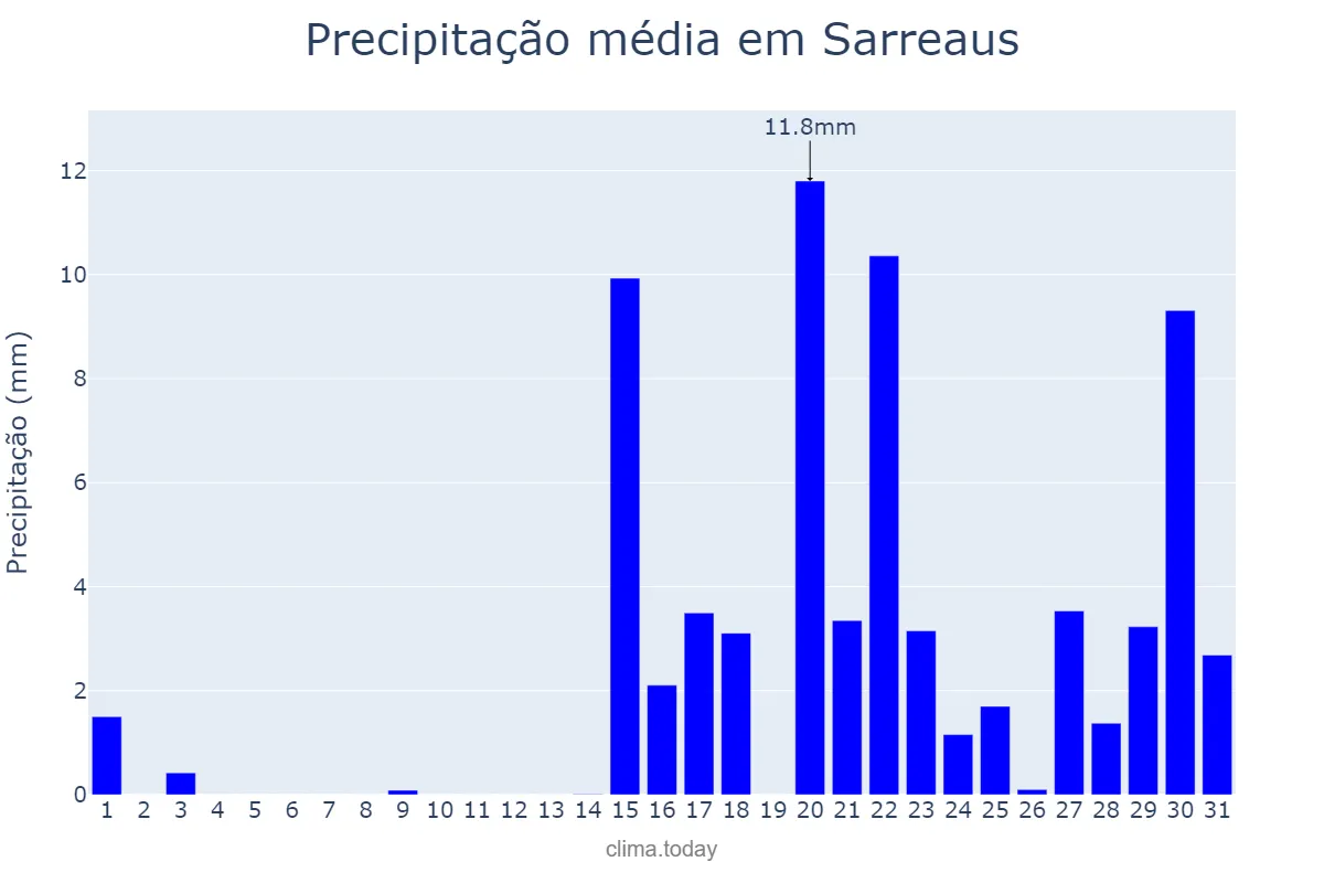 Precipitação em janeiro em Sarreaus, Galicia, ES