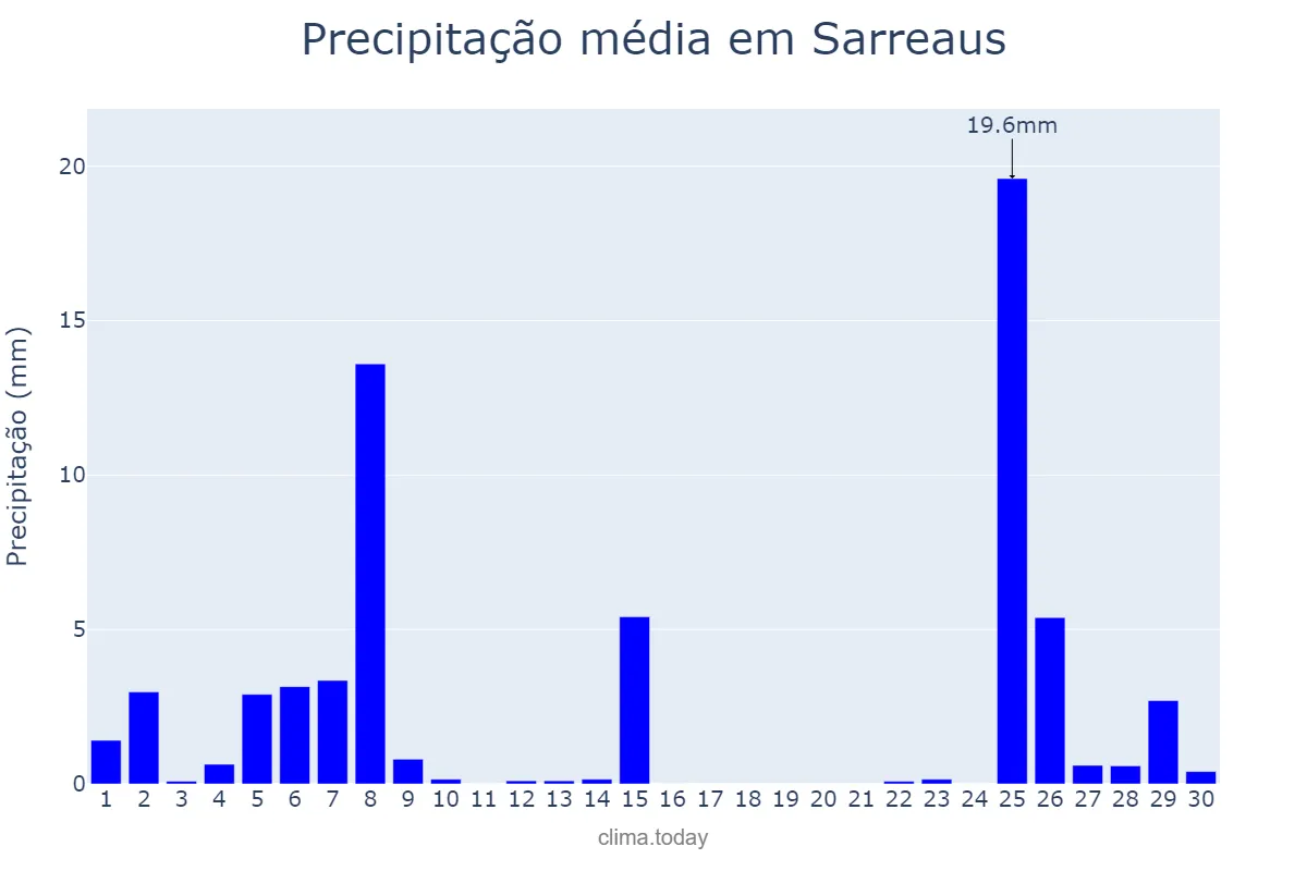 Precipitação em novembro em Sarreaus, Galicia, ES