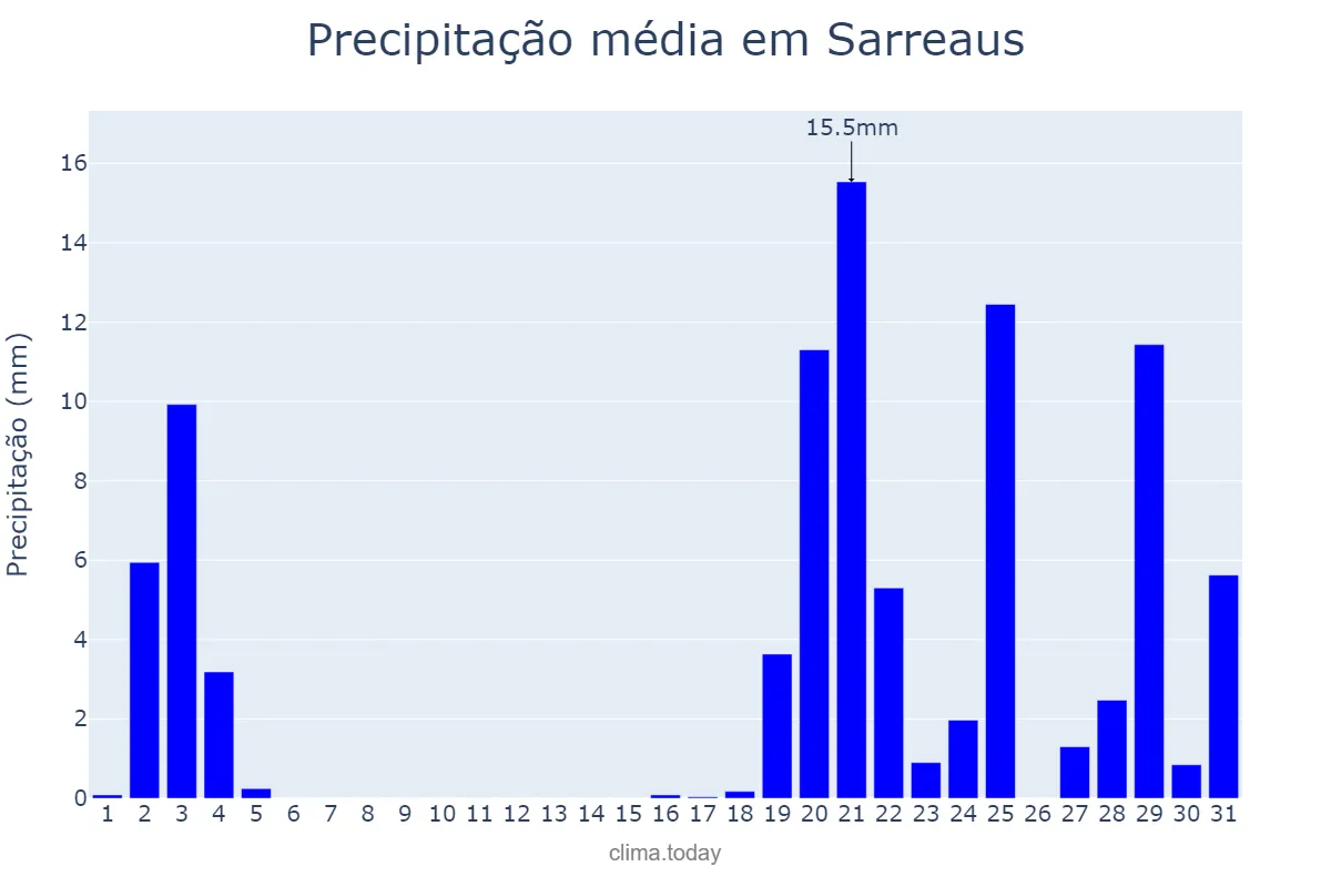 Precipitação em outubro em Sarreaus, Galicia, ES