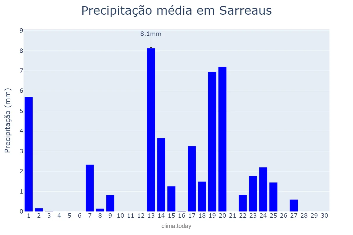 Precipitação em setembro em Sarreaus, Galicia, ES