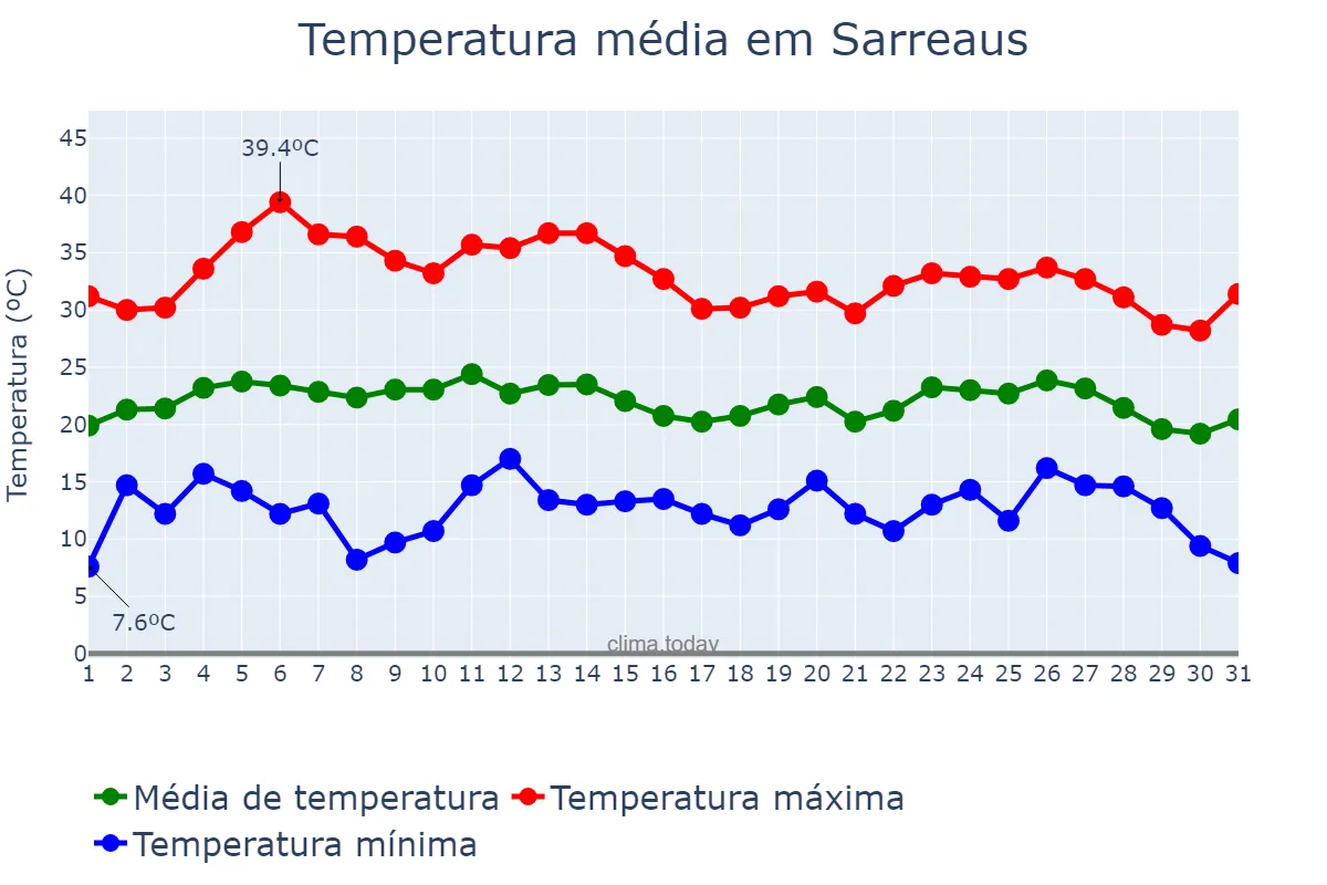 Temperatura em agosto em Sarreaus, Galicia, ES