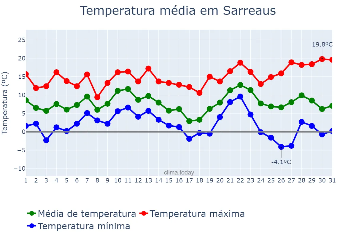 Temperatura em dezembro em Sarreaus, Galicia, ES