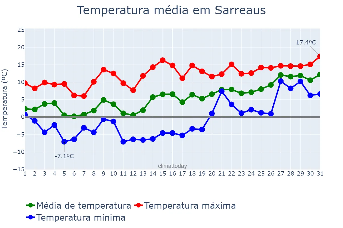 Temperatura em janeiro em Sarreaus, Galicia, ES