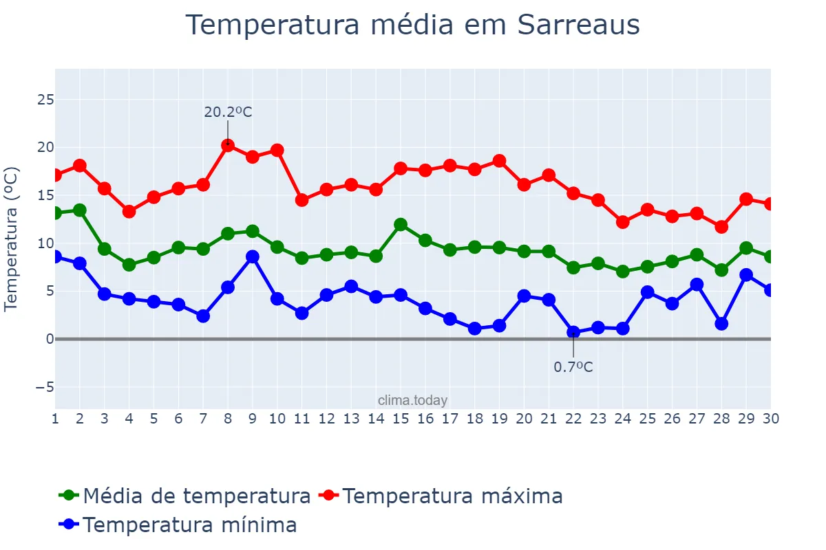 Temperatura em novembro em Sarreaus, Galicia, ES