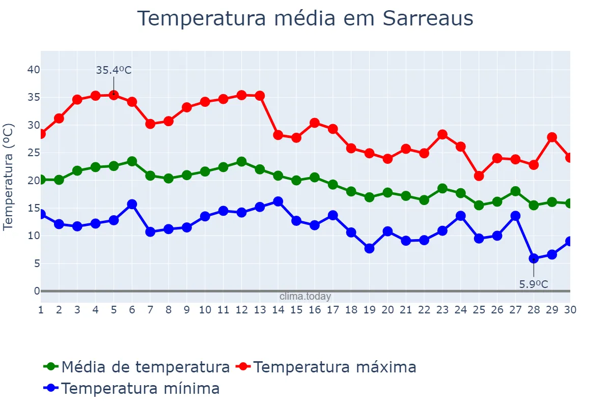 Temperatura em setembro em Sarreaus, Galicia, ES