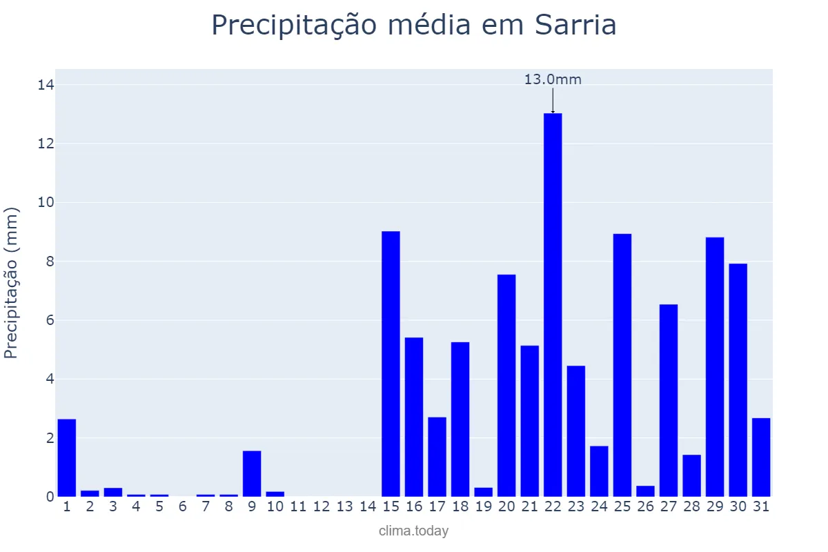 Precipitação em janeiro em Sarria, Galicia, ES