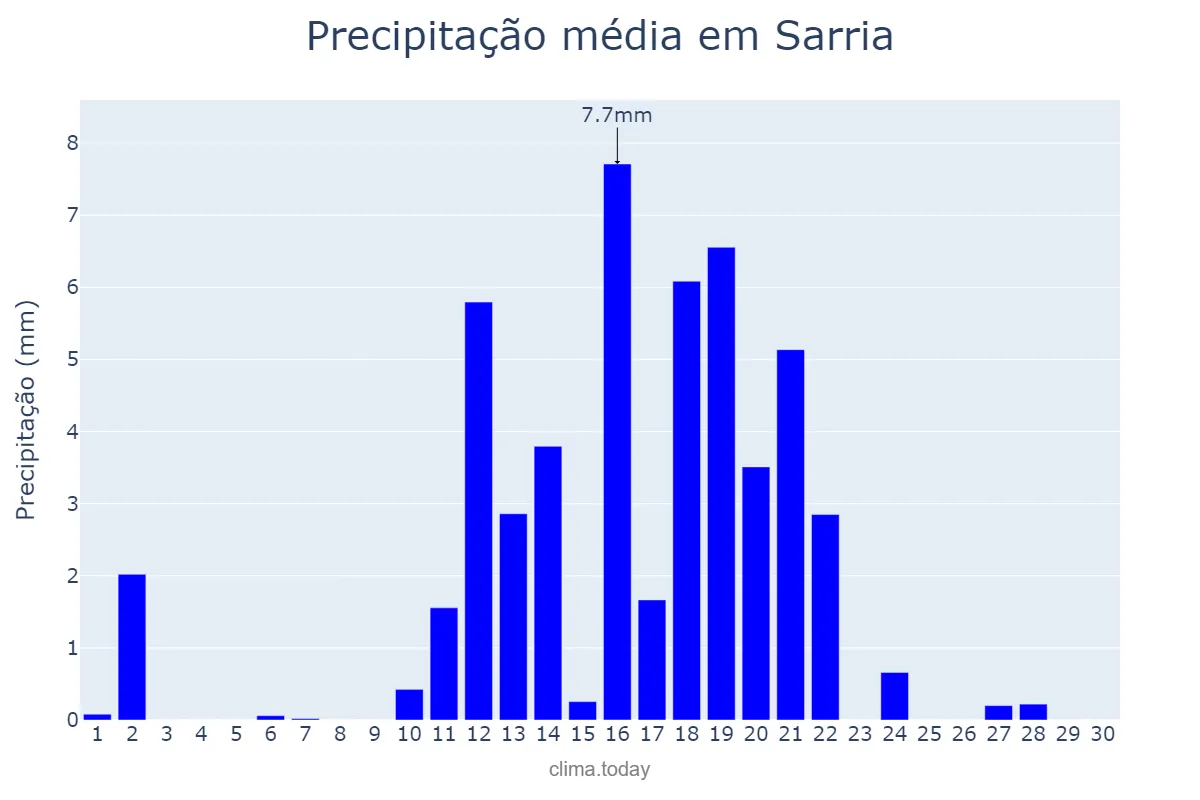 Precipitação em junho em Sarria, Galicia, ES
