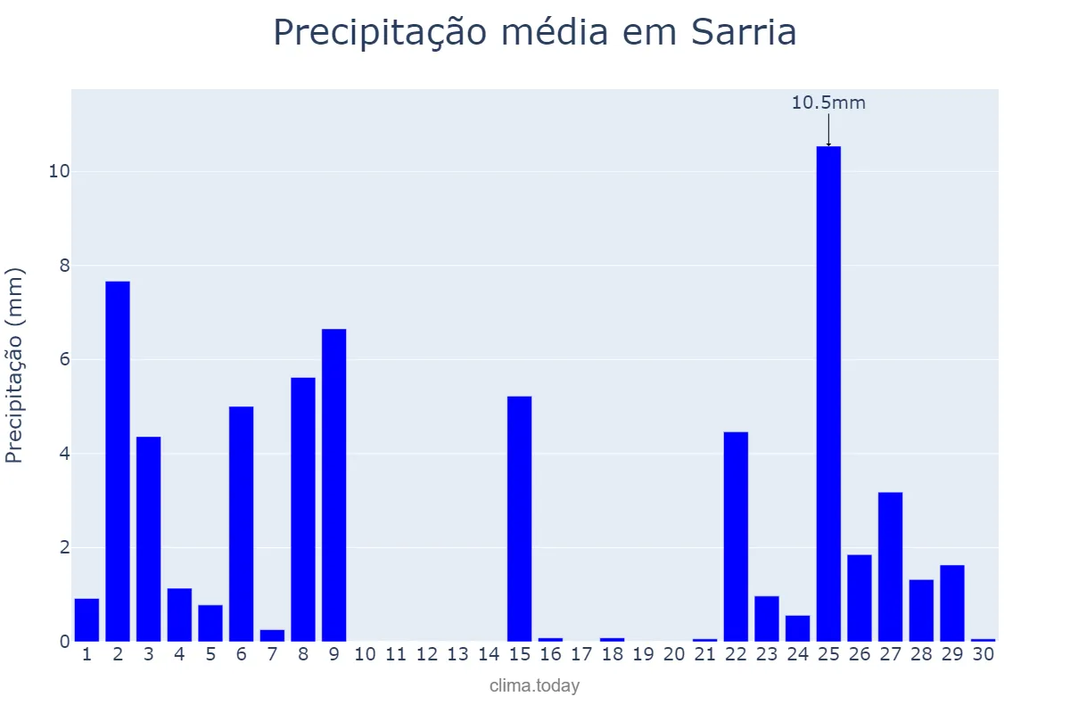 Precipitação em novembro em Sarria, Galicia, ES