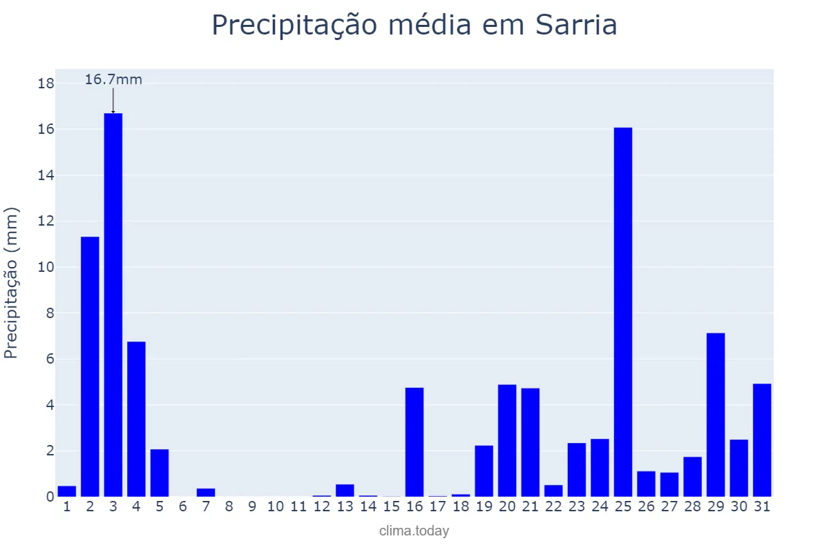 Precipitação em outubro em Sarria, Galicia, ES