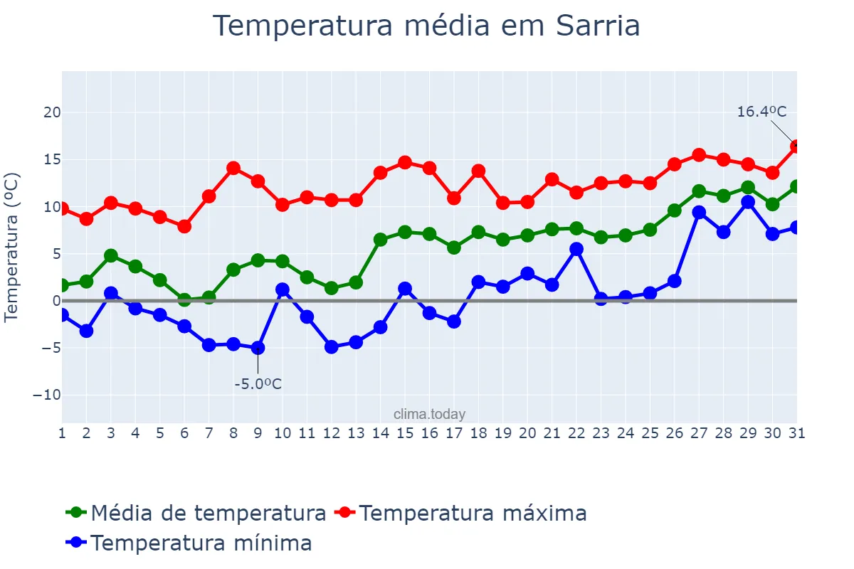 Temperatura em janeiro em Sarria, Galicia, ES