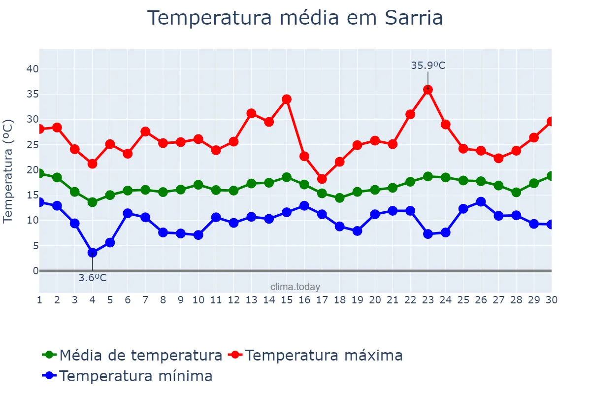 Temperatura em junho em Sarria, Galicia, ES