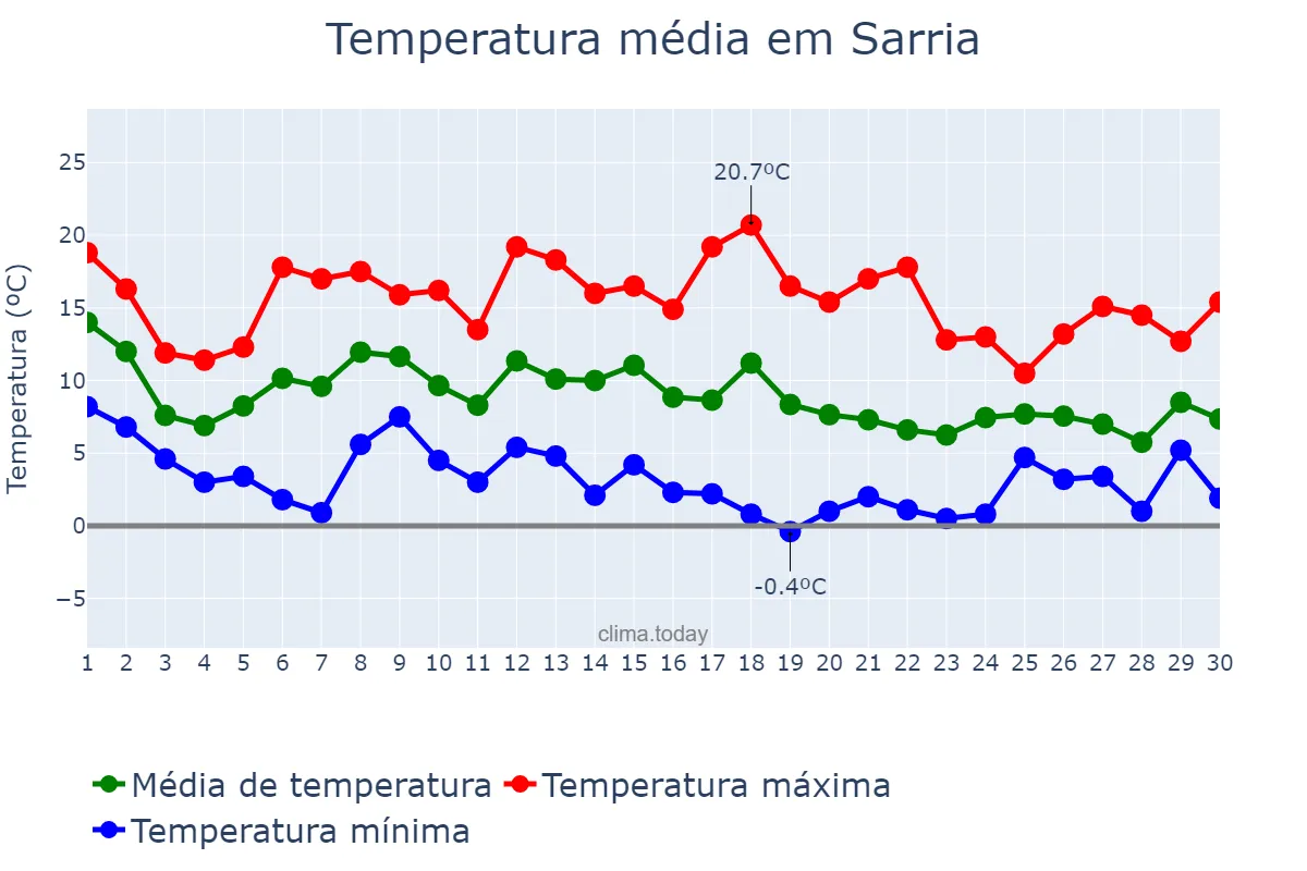 Temperatura em novembro em Sarria, Galicia, ES