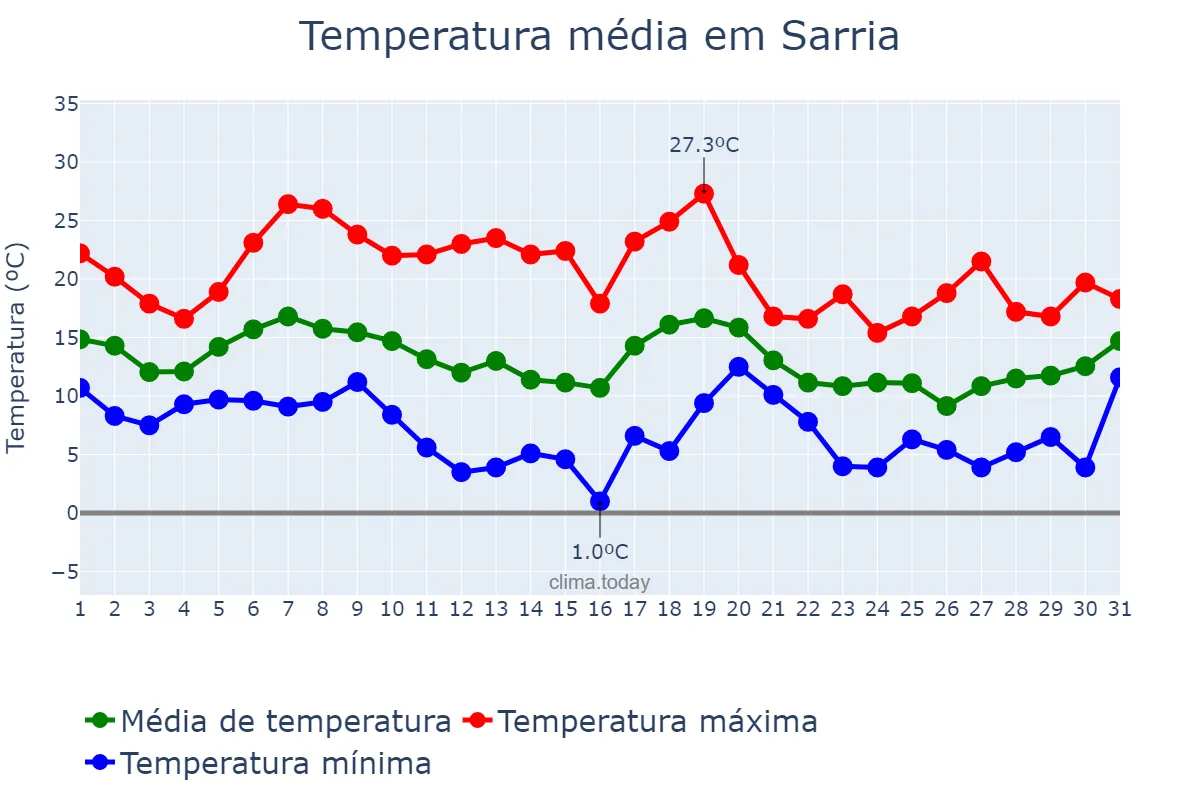 Temperatura em outubro em Sarria, Galicia, ES
