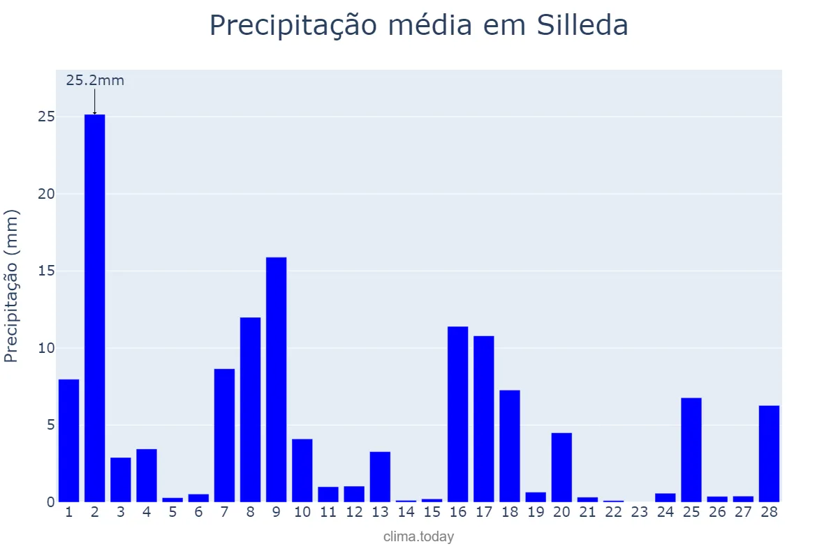 Precipitação em fevereiro em Silleda, Galicia, ES