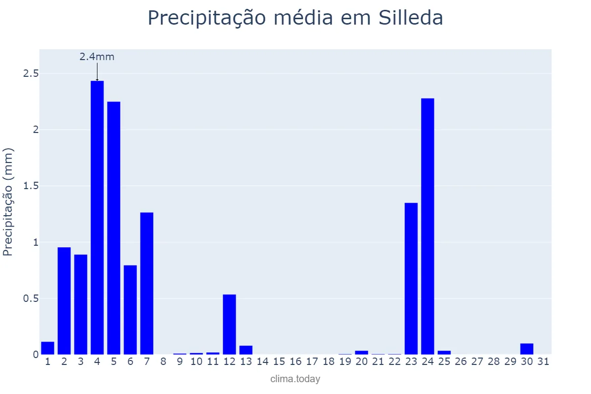 Precipitação em julho em Silleda, Galicia, ES