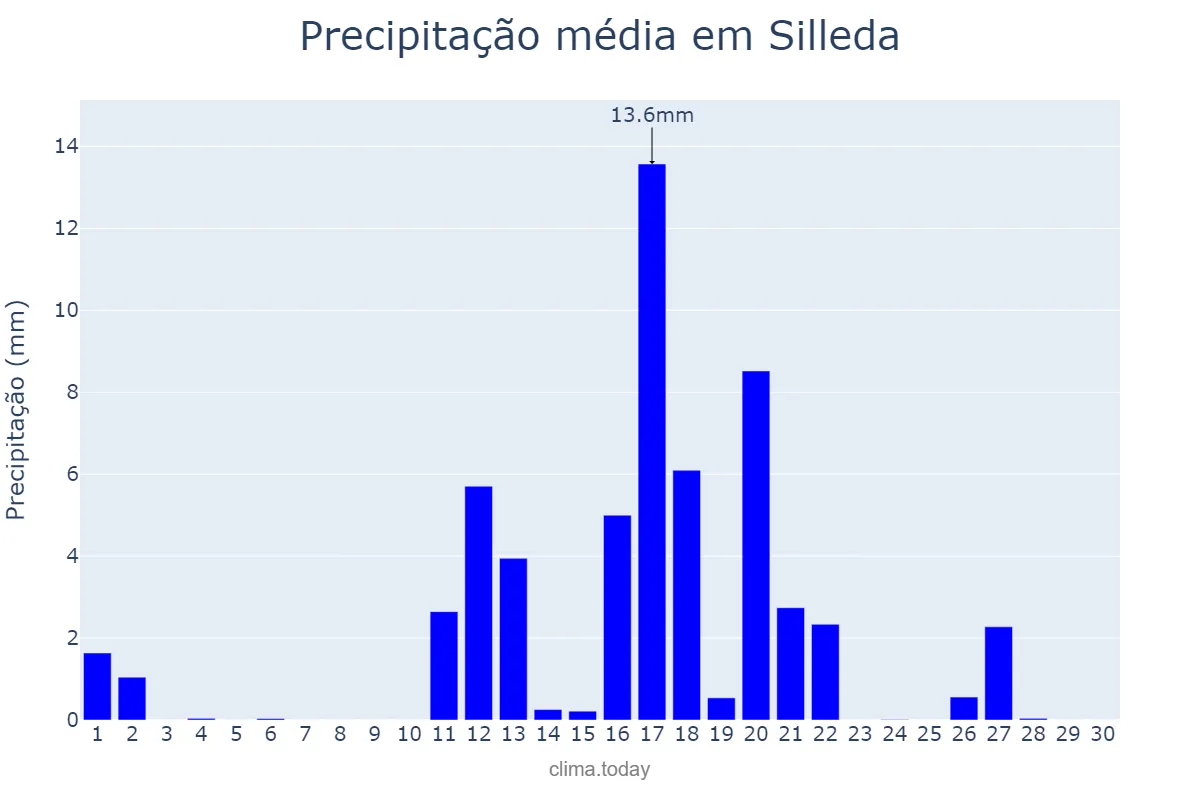 Precipitação em junho em Silleda, Galicia, ES
