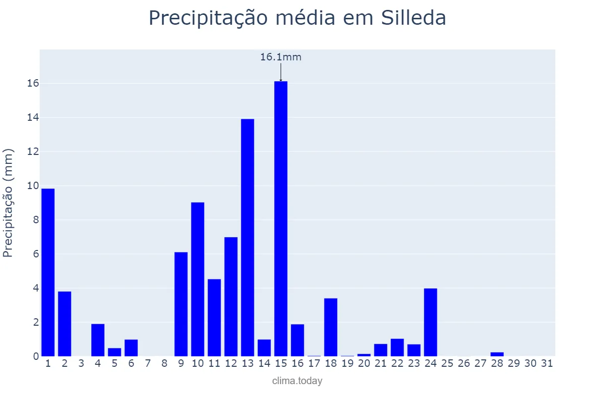 Precipitação em maio em Silleda, Galicia, ES