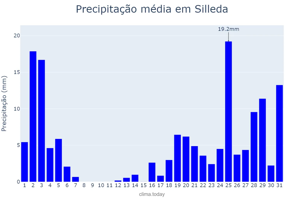 Precipitação em outubro em Silleda, Galicia, ES