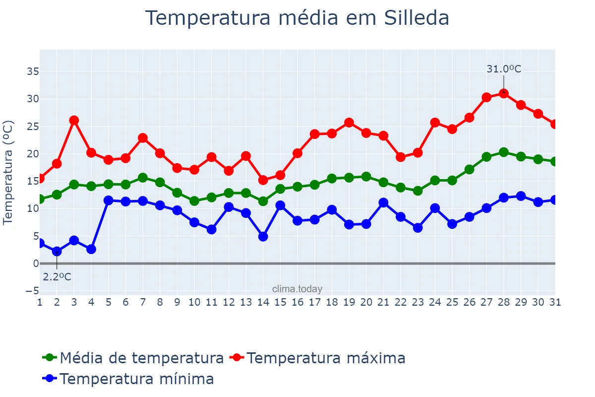 Temperatura em maio em Silleda, Galicia, ES