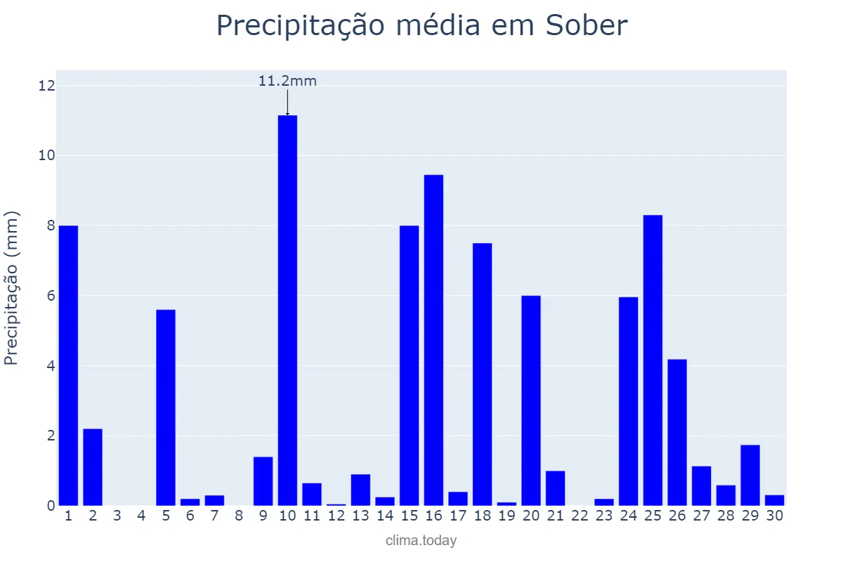 Precipitação em abril em Sober, Galicia, ES