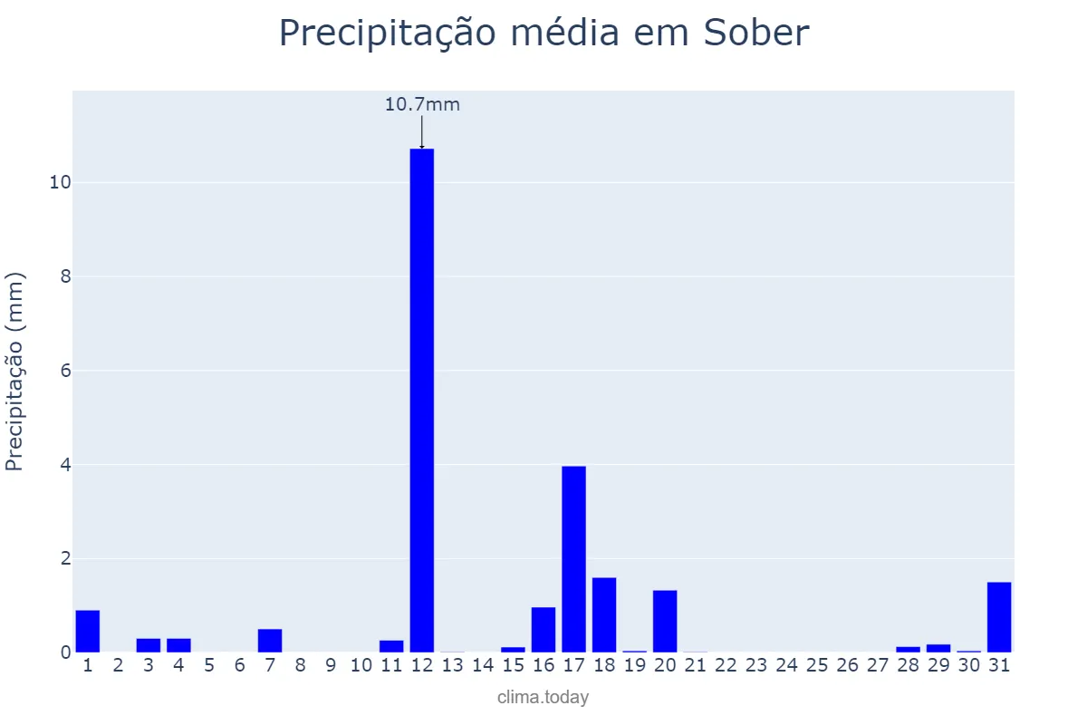 Precipitação em agosto em Sober, Galicia, ES