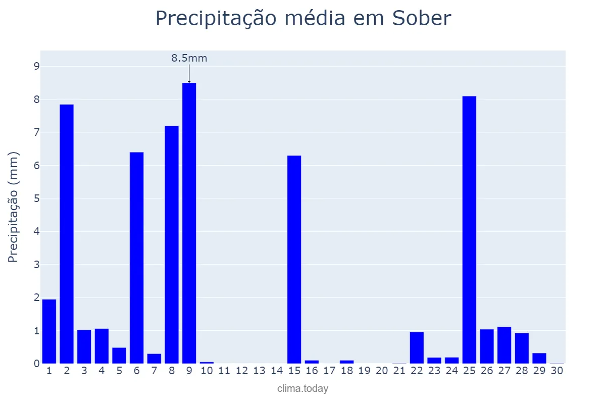 Precipitação em novembro em Sober, Galicia, ES