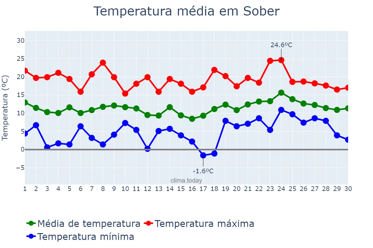 Temperatura em abril em Sober, Galicia, ES