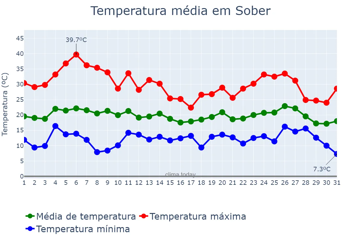 Temperatura em agosto em Sober, Galicia, ES