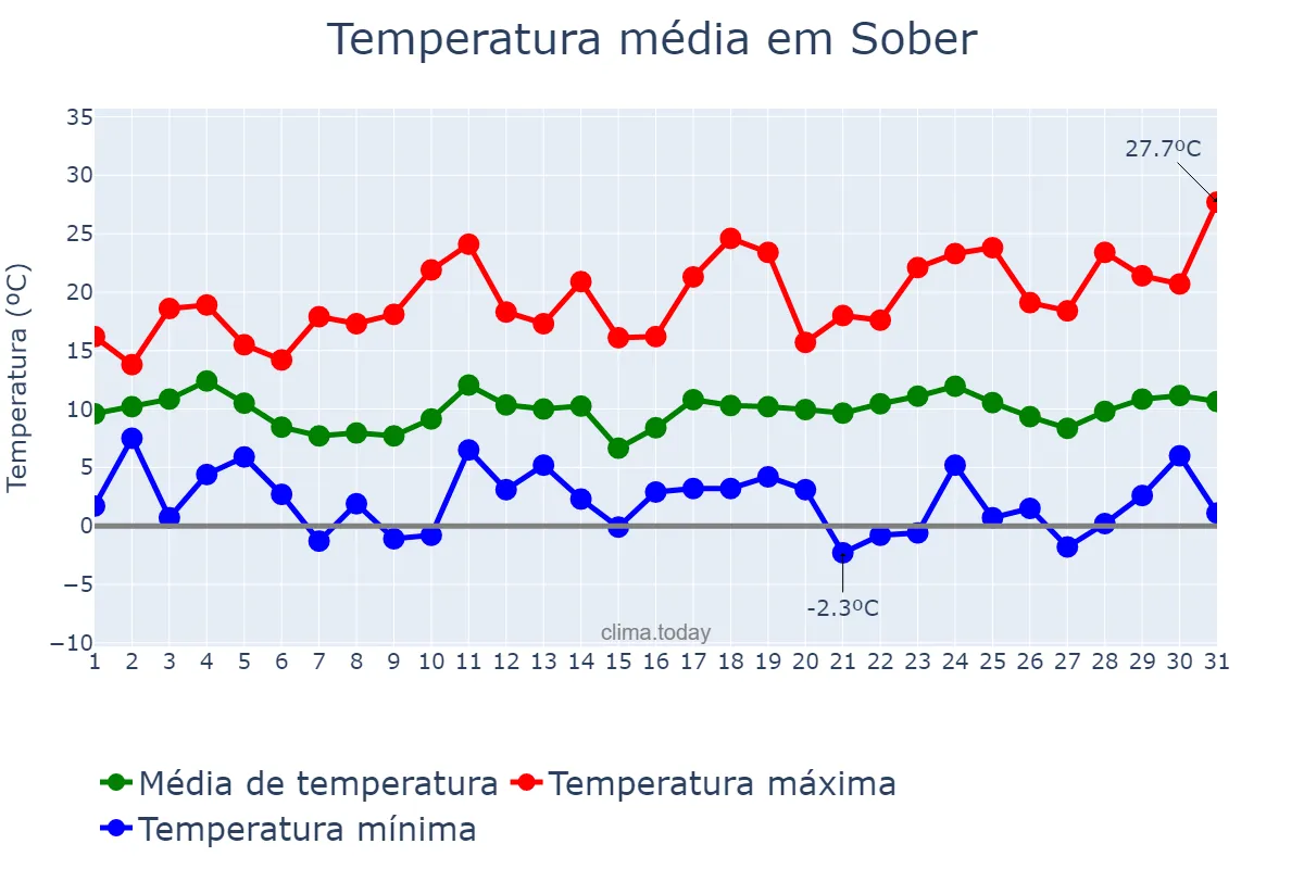 Temperatura em marco em Sober, Galicia, ES