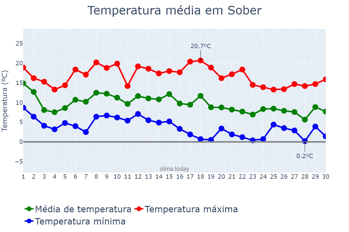 Temperatura em novembro em Sober, Galicia, ES