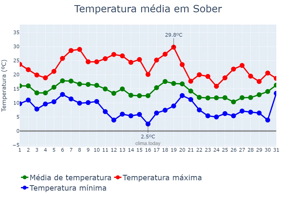 Temperatura em outubro em Sober, Galicia, ES